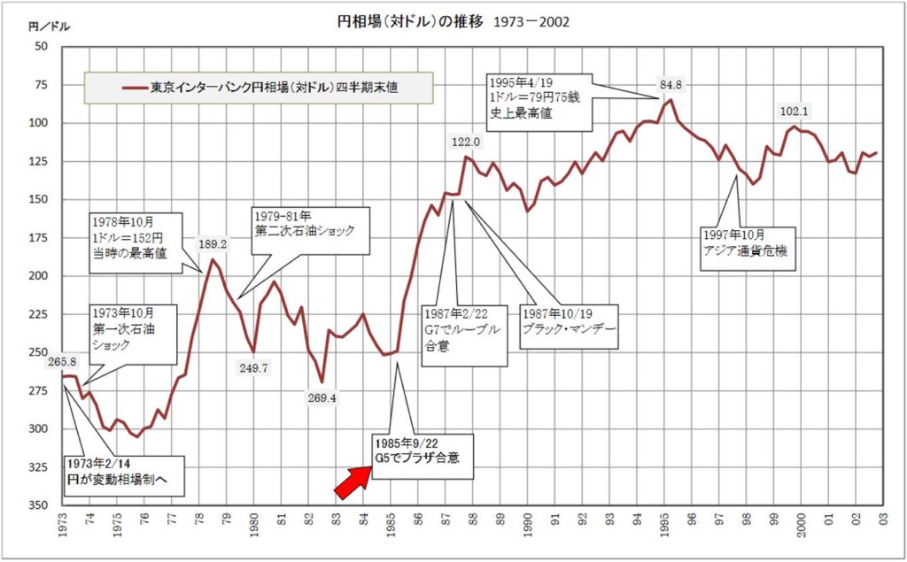 ドル／円　相場の推移